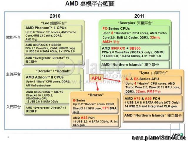 Roadmap: Bulldozer und Llano 