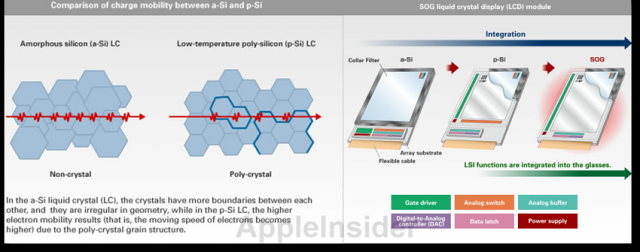 p-Si LC-Displays von Sharp sollen angeblich im iPhone 6 verwendet werden. 