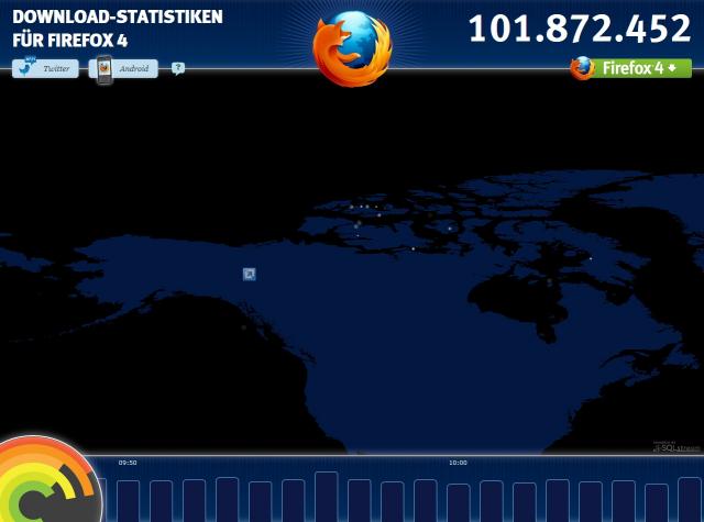 Schon knapp 102 Millionen Downloads für Firefox 4.