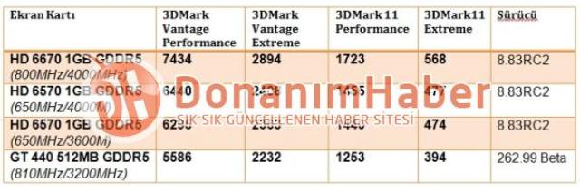 AMD Radeon HD6570 und HD 6670: Weitere 3DMark-Werte aufgetaucht  (2)