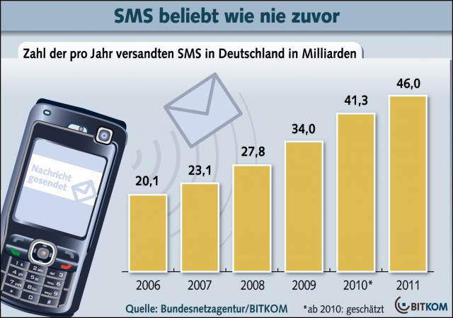 SMS-Nutzung: Rekord in Deutschland erneut gebrochen