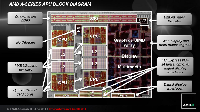 AMD Llano