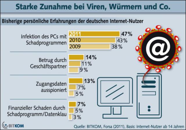 Internet-Kriminalität nimmt weiter zu 