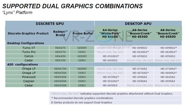 Dual-Graphics-Crossfire für die Desktop-Plattform 'Lynx' sowie AIO