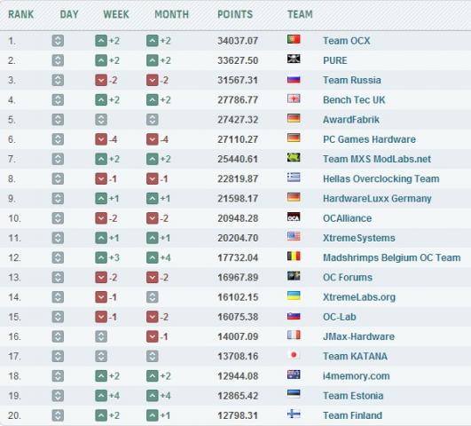 Team-Ranking am 5. Juni 2011
