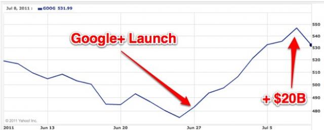 Google konnte mit Google Plus den Börsenwert deutlich steigern.