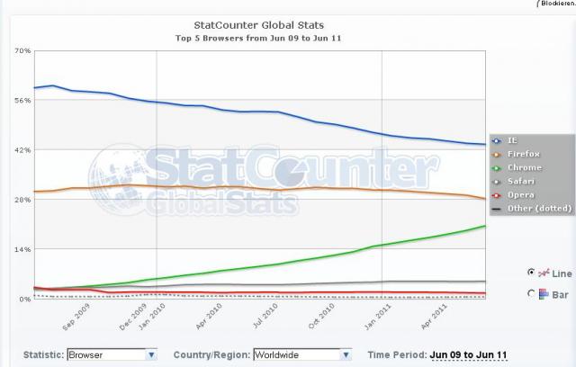 Die weltweite Browser-Verteilung laut StatCounter.