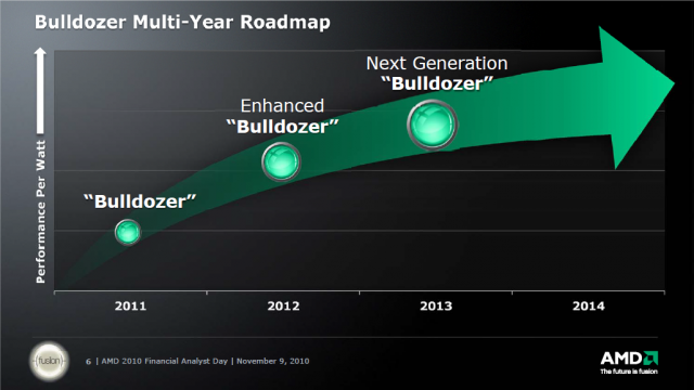 AMD Bulldozer: Topmodell FX-8150 für unter 200 Euro?