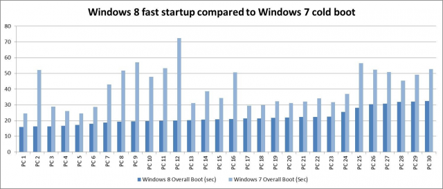 Windows 8 wird im Vergleich zu Windows 7 deutlich schneller booten, wie diese Grafik von Microsoft zeigt.