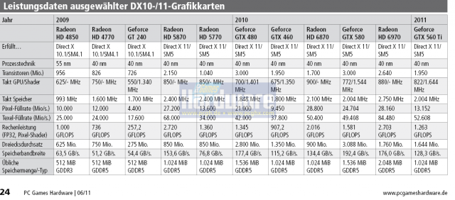 Leistungsdaten ausgewählter Grafikkarten mit DirectX 10/11