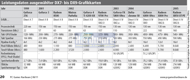 Leistungsdaten ausgewählter Grafikkarten mit DirectX 7-9