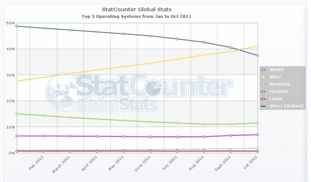 StatCounter-Bericht: Windows 7 liegt jetzt deutlich vor Windows XP.