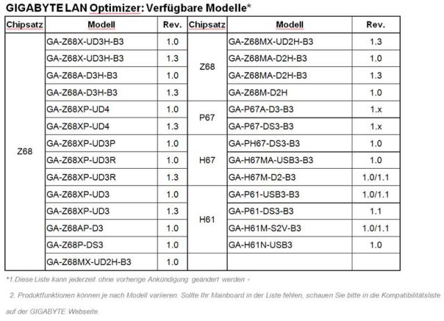 Mit dem Gigabyte LAN Optimizer lässt sich der Netzwerktraffic verwalen.  (1)