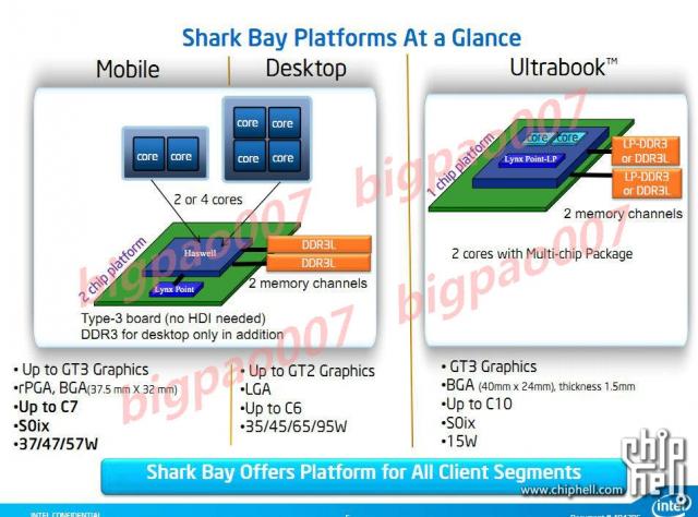 Intel Haswell: Neue Informationen zur Shark-Bay-Plattform samt Grafikeinheit für den Sockel H3