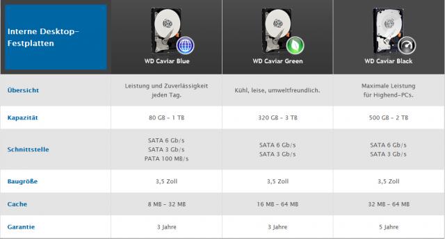 Western Digital verringert Garantielaufzeit für ausgewählte Festplatten-Modelle (8)