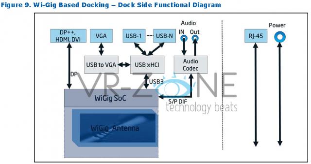 Intels Dockingstation für Ultrabooks: Funkverbindung statt Thunderbolt?
