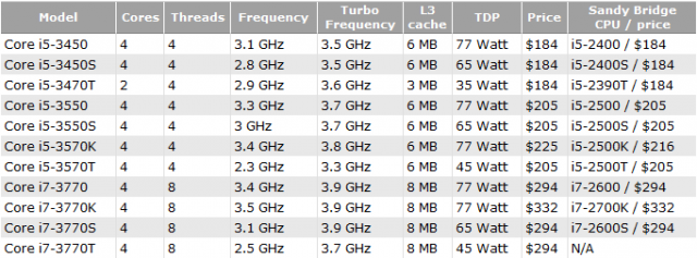 Intel mit zehn Ivy-Bridge-Modellen ab dem 1. April