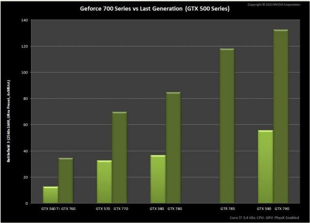 Nvidia Kepler: Vermeintlicher Benchmark-Leak verspricht erneut massive FPS-Steigerung gegenüber Fermi