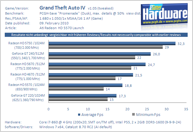 http://www.pcgameshardware.de/screenshots/original/2010/02/HD-5570-Benchmark-GTA-IV-1680-1.PNG