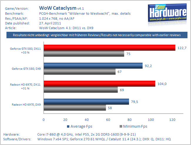 WoW 4.1