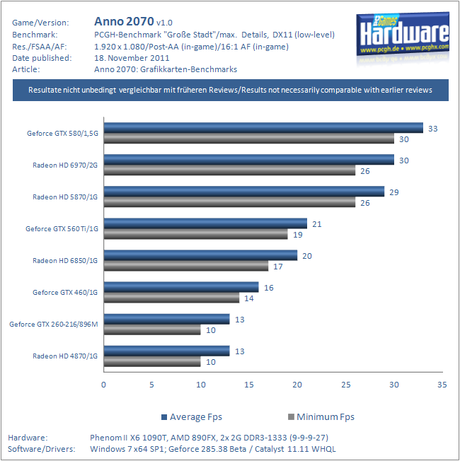 Anno 2070: Erste GPU-Benchmarks