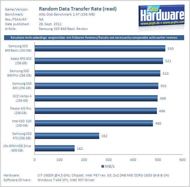 http://www.pcgameshardware.de/screenshots/original/2012/09/Samsung_SSD_840_Basic_250_GB_Benchmark3.PNG