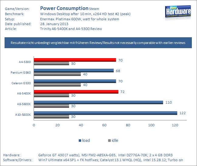 Test-Trinity-A6-5400k-A4-5300-Power-Consumption