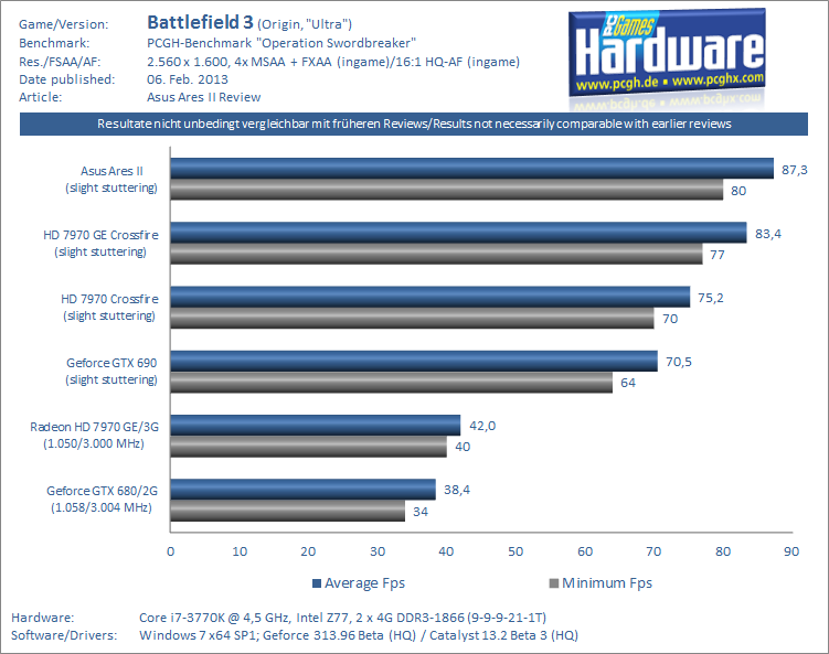Asus-Ares-II-Test-Battlefield-3-DX11-Ultra-2560x1600-PCGH