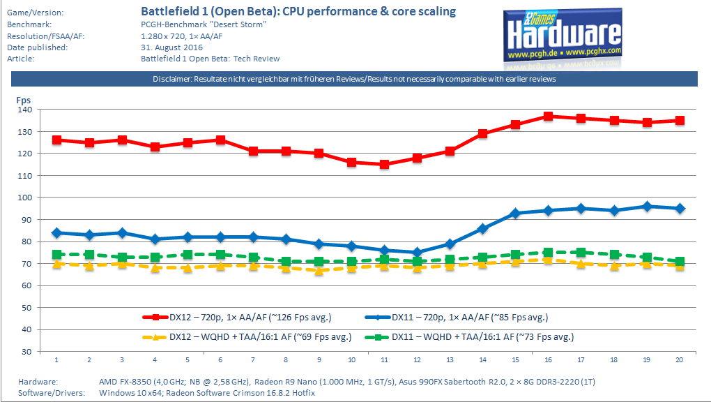 Battlefield-1-Open-Beta-DX12-DX11-CPU-Benchmark-Core-Scaling-pcgh.png