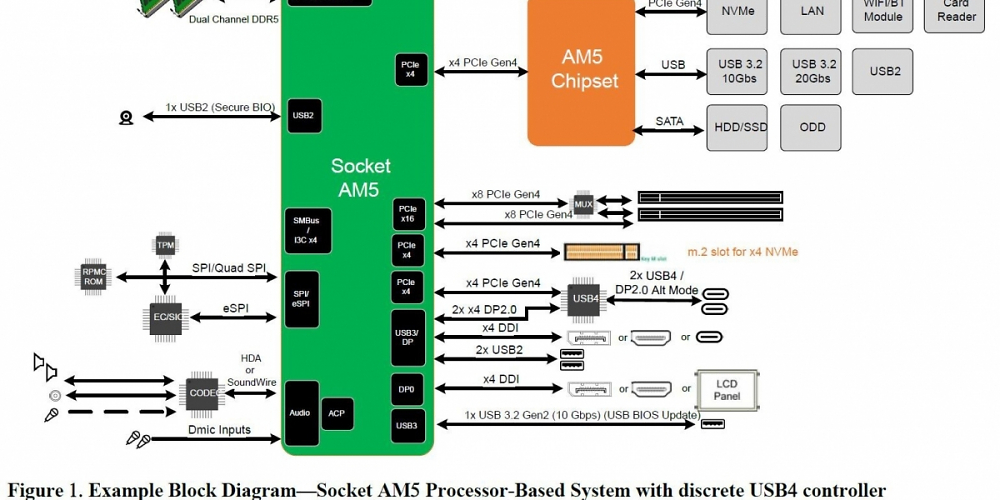 Ryzen 7000: "Raphael" laut geleakten Dokumenten nur mit PCI-Express 4.0 (1)