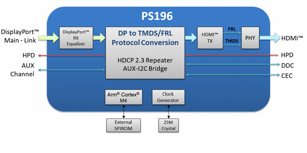 Parade P195 und P196: Konverter für Displayport 2.0 zu HDMI 2.1 vorgestellt. &nbsp;