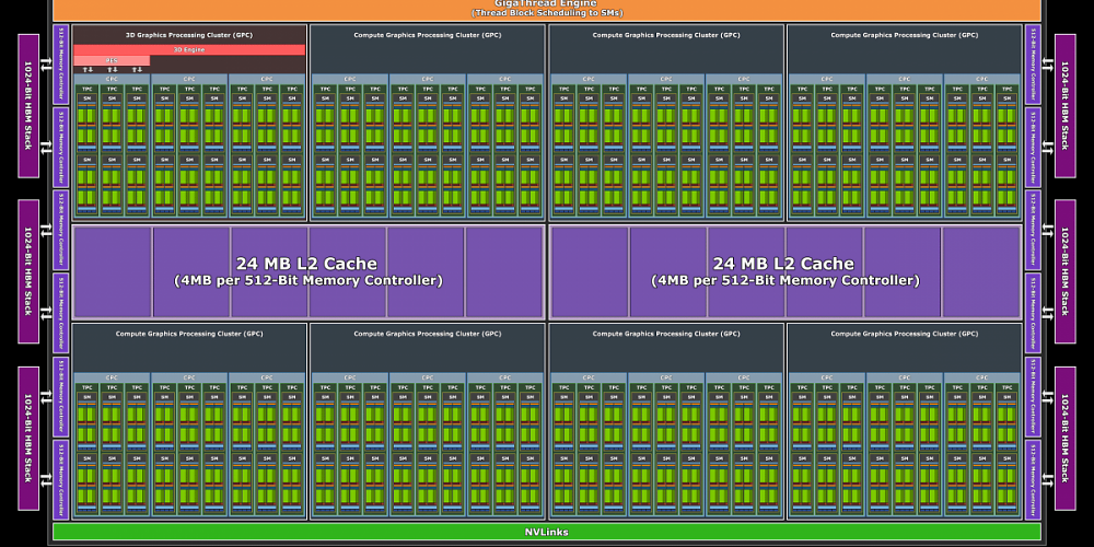 Ein Twitter-Nutzer hat ein GPU-Diagramm auf Basis des vorhandenen Wissens zu Nvidias Hopper-GPU GH100 erstellt. Was lässt sich daraus ablesen?