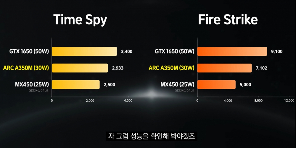 Intel Arc A350M: Kleinste Laptop-GPU laut Test wenig schneller als Geforce MX450 (1)
