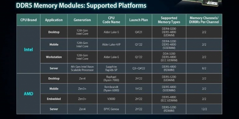 AMD Ryzen 7000: DDR5-5200 ab Werk? (1)