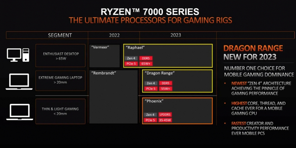 AMD mit neuen APUS in 2023 auch für "Spitzen-Gaming" (1)