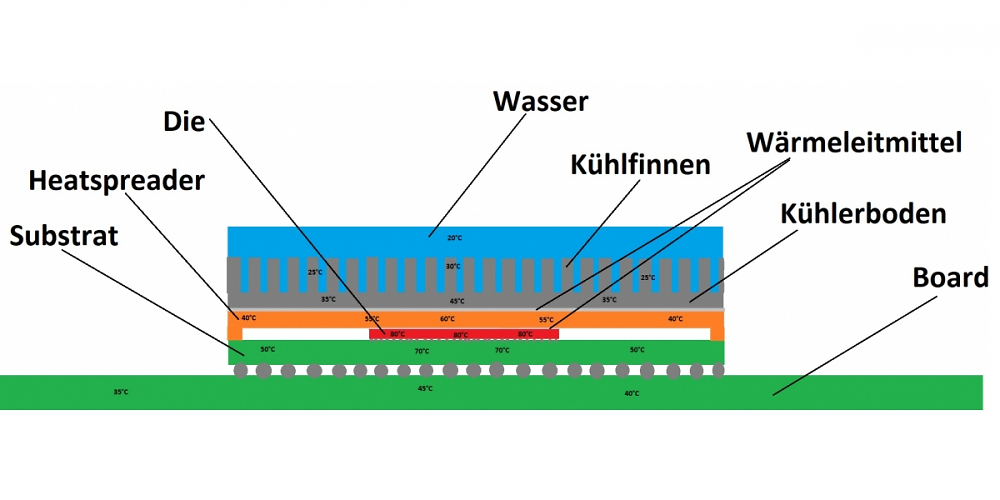 Vom Chip zum Kühler: Wärmeübertragung im PCGHX-Forum erklärt