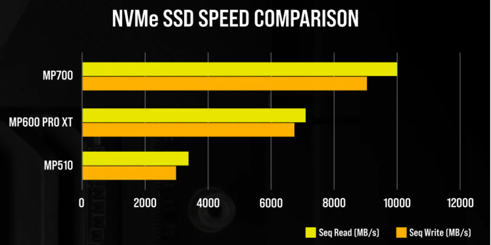 Corsair MP700: Neue SSD mit bis zu 10.000 MB/s via PCI-E 5.0 in Aussicht (1)