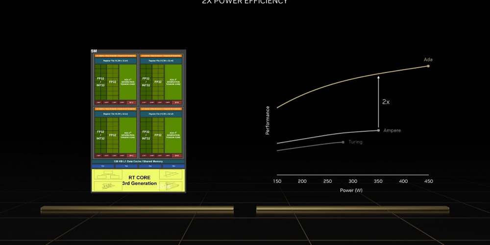 Geforce RTX 4000: Versprochene Leistungseffizienz