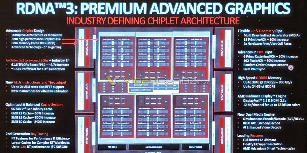 Radeon RX 7900 XTX: Blockdiagramm zeigt Navi 31 mit seinen Besonderheiten (1)