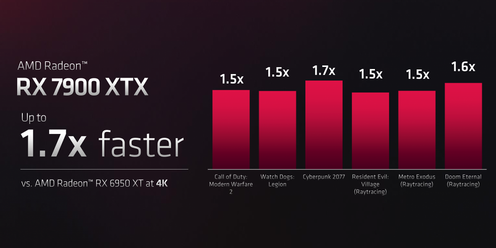 Azor zu RDNA 3 und FSR 3: Radeon RX 7900 XTX Konkurrenz zur RTX 4080 (1)