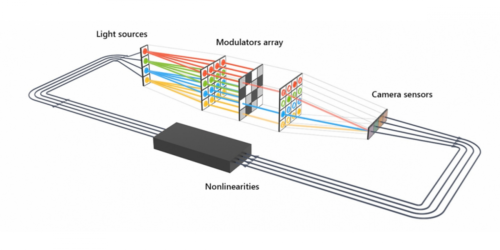 Optical Computing: "Lightning" soll Deep Learning schneller und effizienter machen