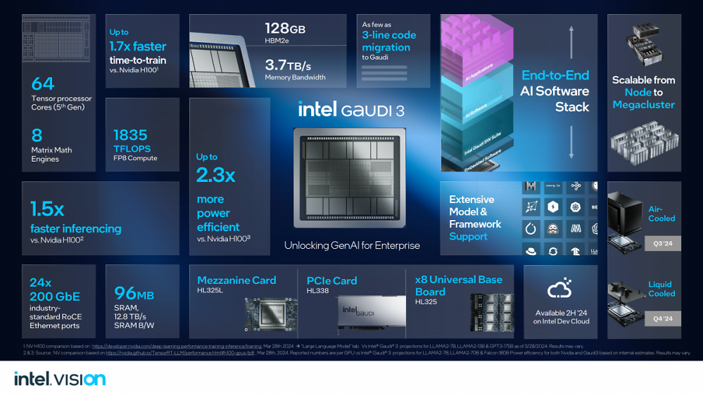 Intel Gaudi 3 soll Nvidia H100 und H200 schlagen und ignoriert AMD Instinct MI300