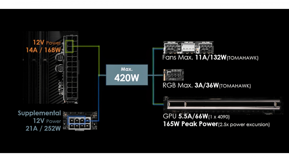 Neue X870-Mainboards: MSI liefert Details zum zusätzlichen Stromanschluss