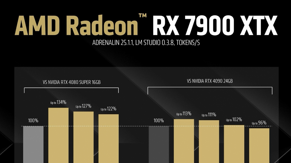 DeepSeek: AMD sieht Radeon RX 7900 XTX vor Geforce RTX 4090