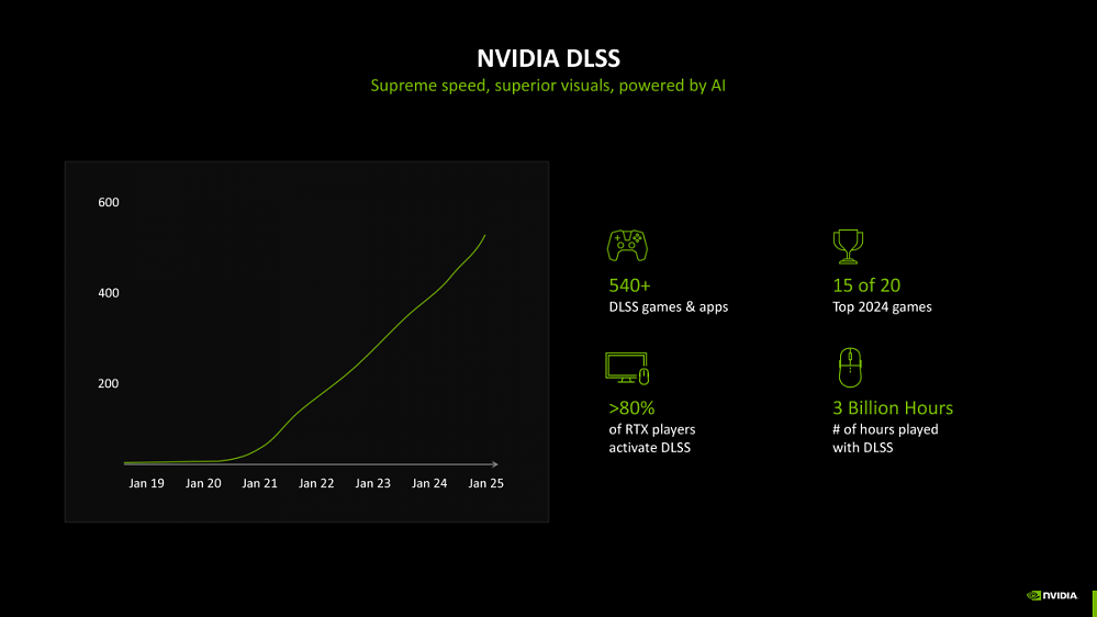 Vor DLSS 4: Nvidia DLSS überraschend populär?