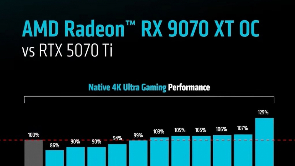 Radeon RX 9070 XT OC soll die Geforce RTX 5070 Ti schlagen