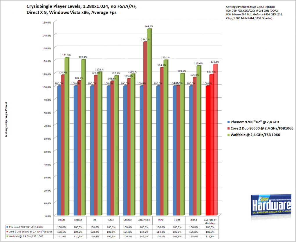 Crysis Levelbench, 1.280x.1024, Differences