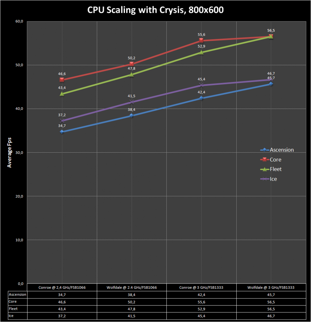 800x600, CPU scaling