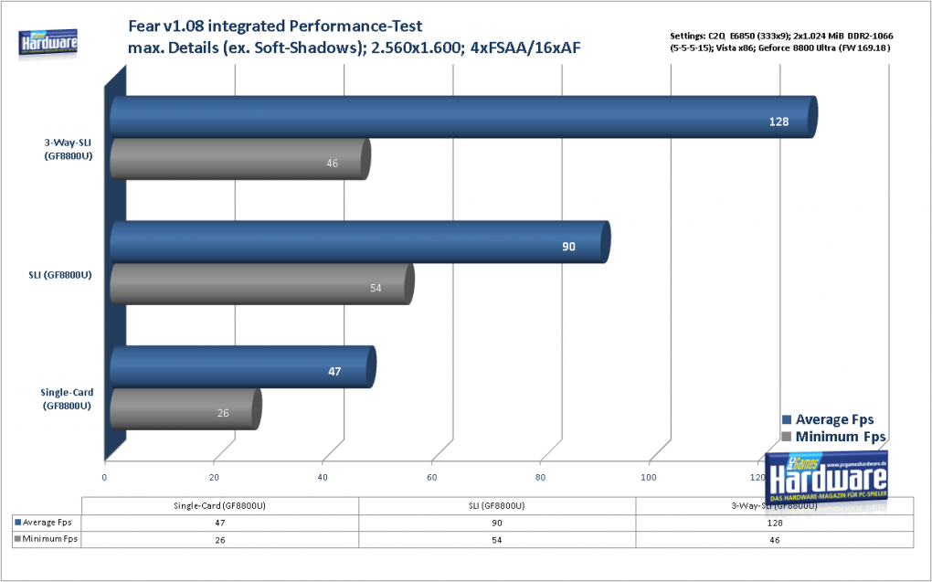 3-Way-SLI vs. Fear