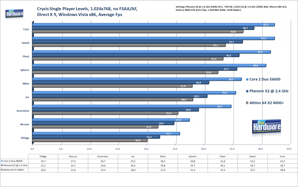 1024x768: A64 versus Phenom versus C2D